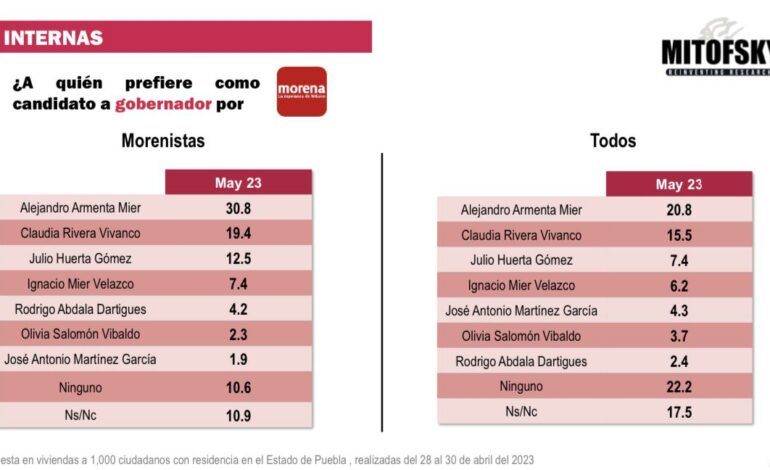 Morena y Armenta los mejores posicionados rumbo a la elección de 2024