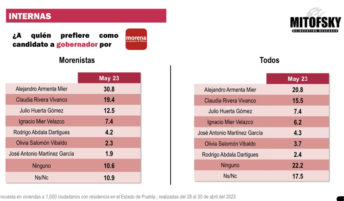 Morena y Armenta los mejores posicionados rumbo a la elección de 2024