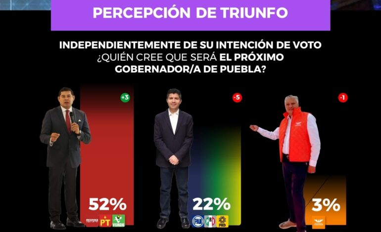 Armenta, Morena y sus aliados consiguen preferencia en Puebla durante enero 2024