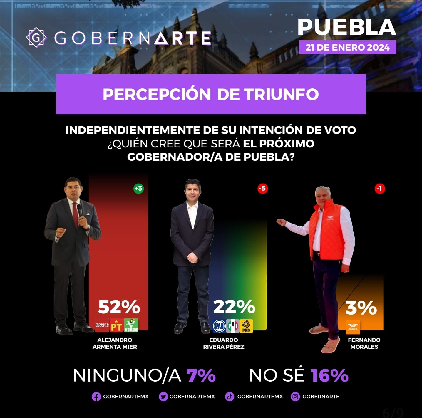 Armenta, Morena y sus aliados consiguen preferencia en Puebla durante enero 2024