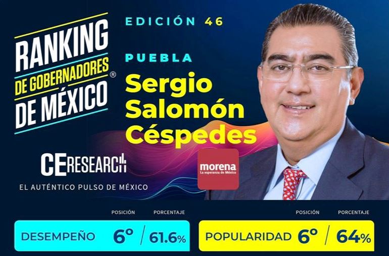 Sergio Salomón, el sexto gobernador más popular y con mejor desempeño del país: CE Research