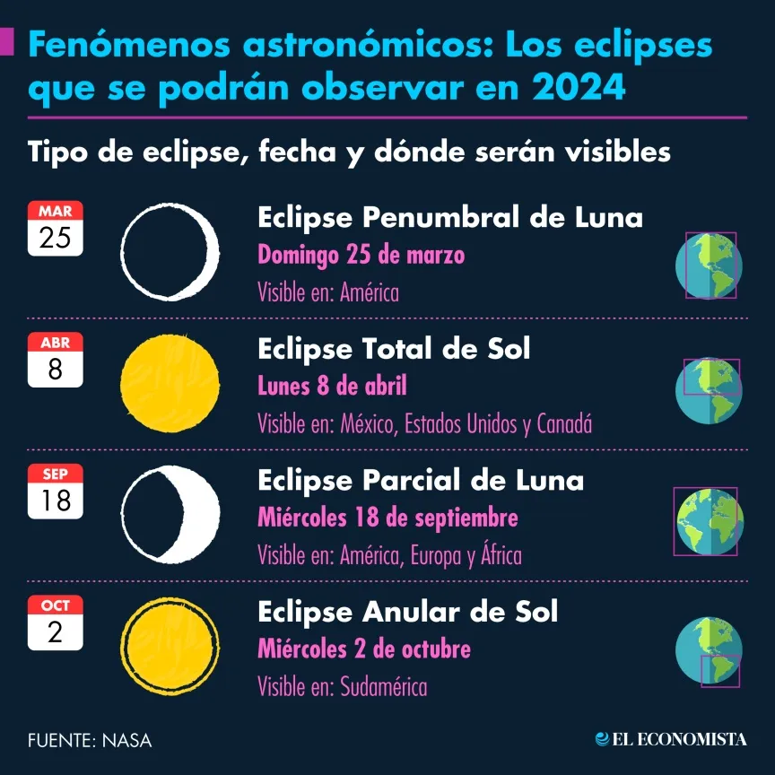 Este 2024 los aficionados de los eventos celestiales podrán disfrutar de cuatro espectáculos de luz y sombra cuando se alineen la Tierra, la Luna y el Sol.