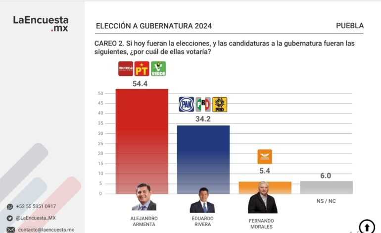 Armenta sigue con ventaja rumbo al 2 de junio revelan tendencias