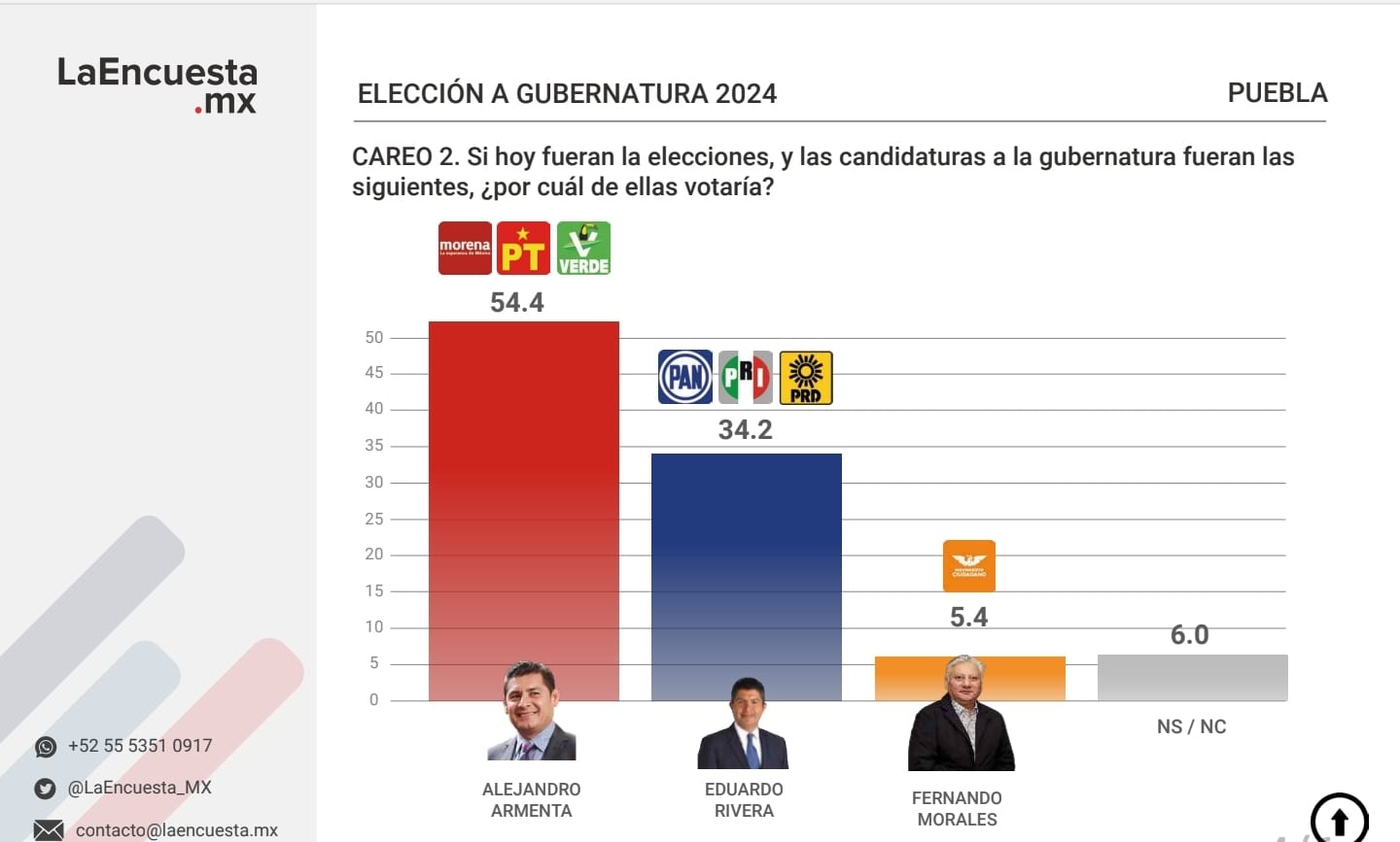 Armenta sigue con ventaja rumbo al 2 de junio revelan tendencias