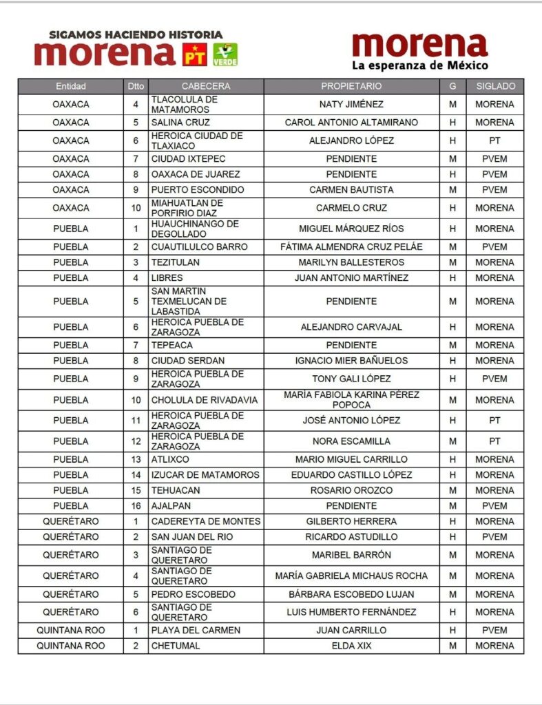 El partido Morena definió 13 de las 16 candidaturas a diputados federales para Puebla