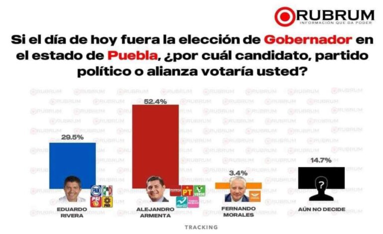 A días de iniciar campaña, Armenta aventaja con 22 puntos