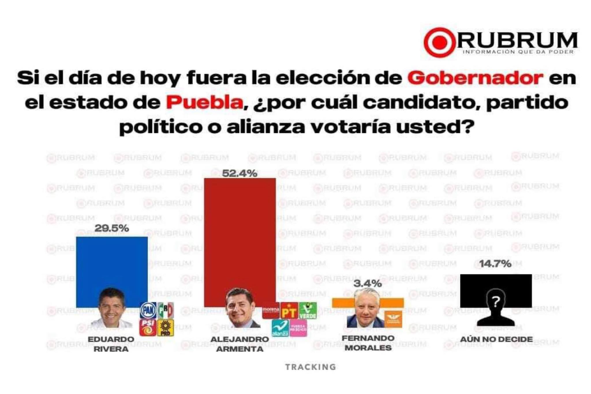 A días de iniciar campaña, Armenta aventaja con 22 puntos