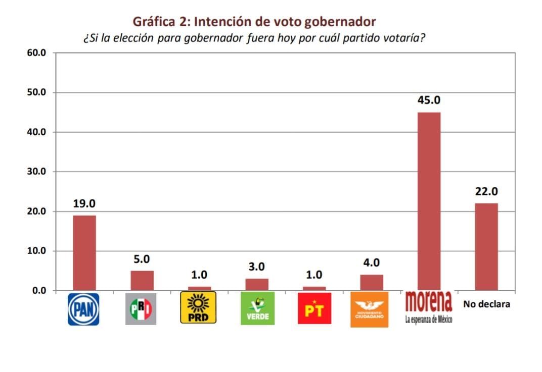 A horas del debate por la gubernatura, Armenta tiene el 53% de las preferencias: Indicadores