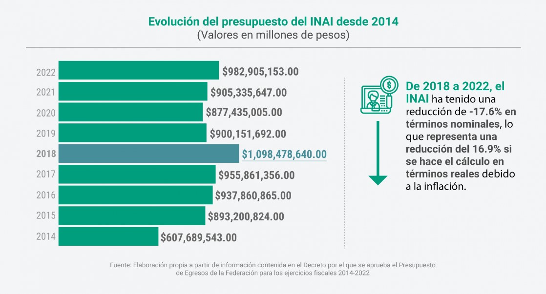 Transparencia sin Transparencia: El final de los Organismos Autónomos como oportunidad de cambio
