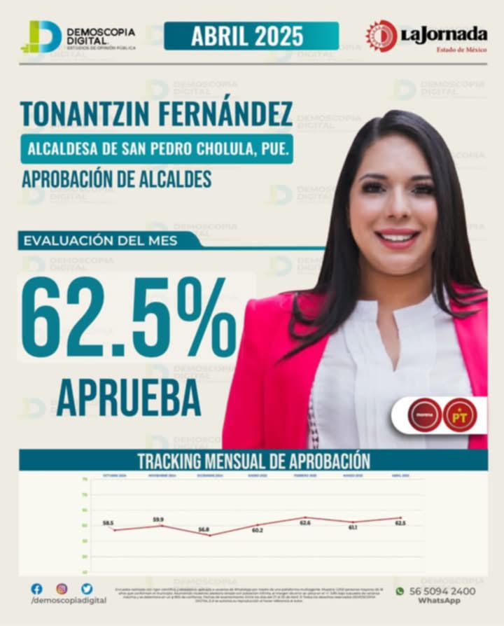 Tonantzin Fernández lidera aprobación ciudadana entre alcaldes de Puebla