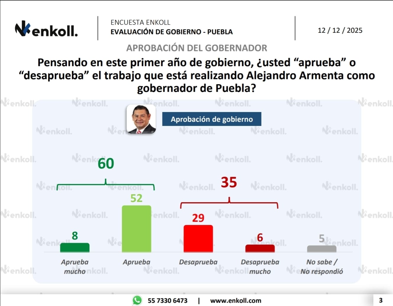 Encuesta refleja respaldo ciudadano al primer año de gobierno de Alejandro Armenta