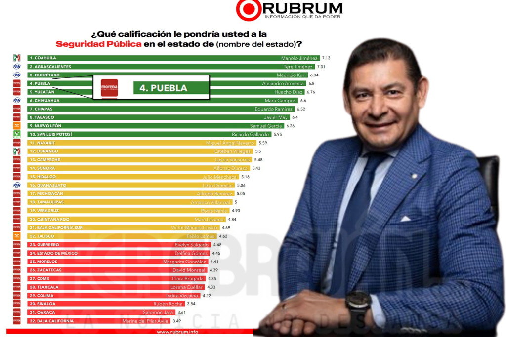 Armenta destaca en ranking nacional de gobernadores