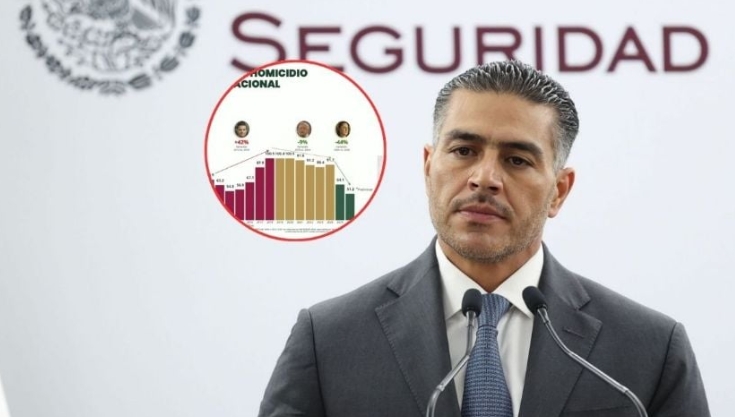 Más de 54,000 detenidos por delitos de alto impacto: García Harfuch