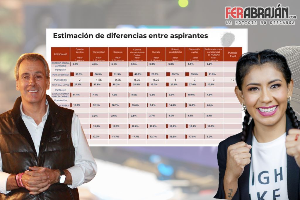 Pepe Chedraui y Gaby “La Bonita” Sánchez destacan entre perfiles de Morena rumbo a 2027